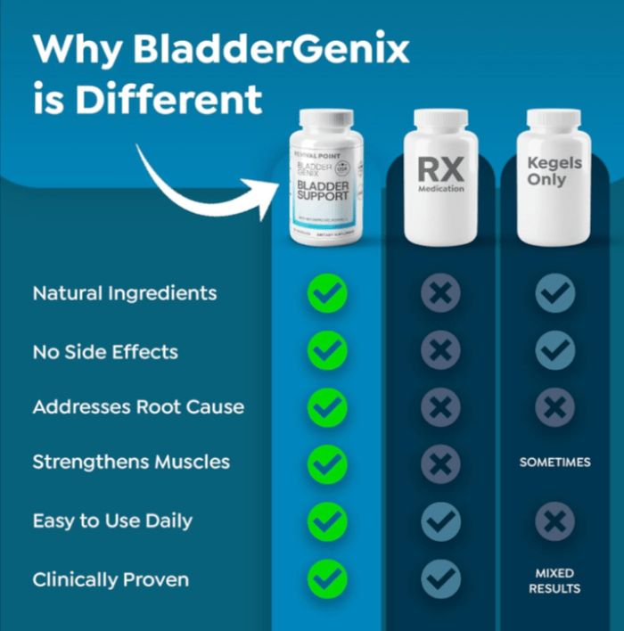 BladderGenix Vs others