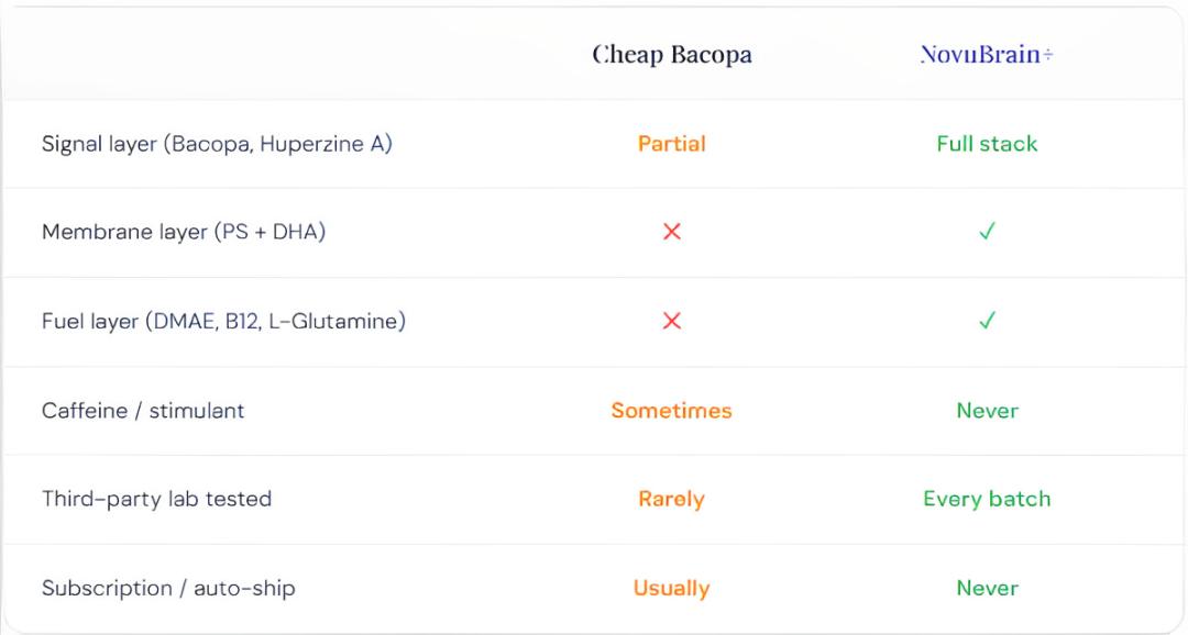 NovuBrainPlus VS others