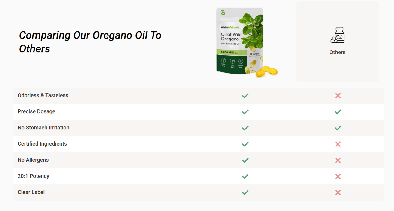 WellaNaturals Oregano Oil Pills Vs Others