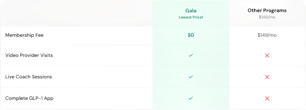 Gala GLP-1 Vs Others